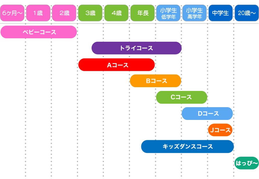 各コースの一覧